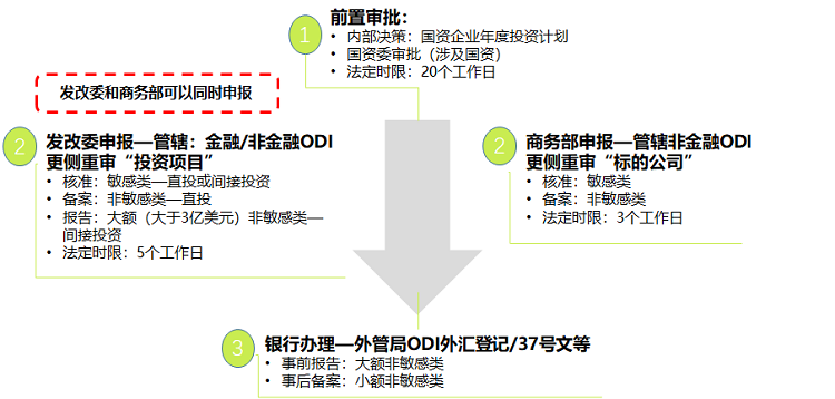 企業(yè)辦理外匯手續(xù)需要用到ODI備案嗎？