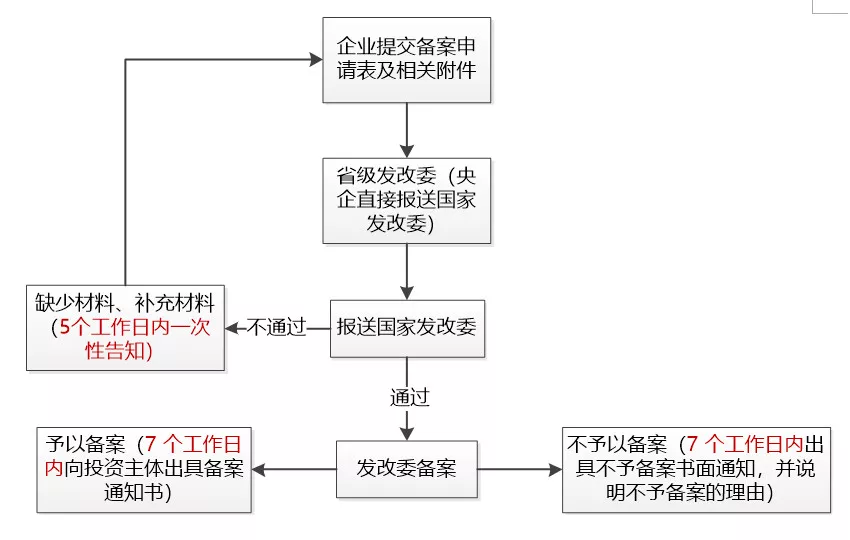 境外投資備案的申報(bào)與審批的流程是怎么樣的？